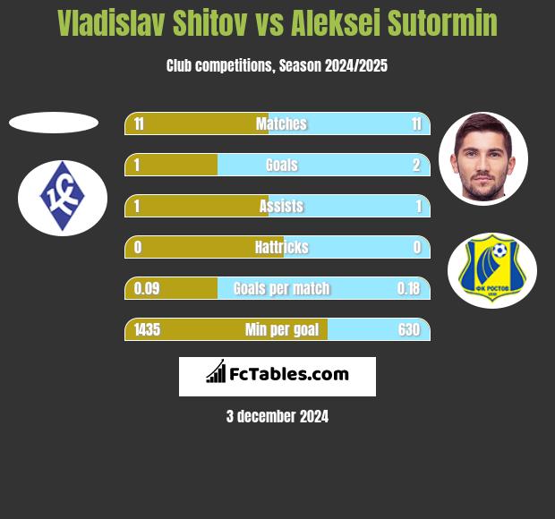 Vladislav Shitov vs Aleksei Sutormin h2h player stats