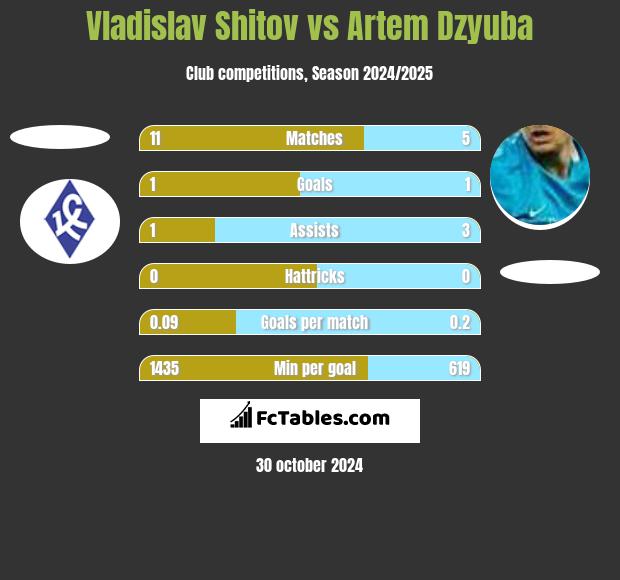 Vladislav Shitov vs Artiem Dziuba h2h player stats