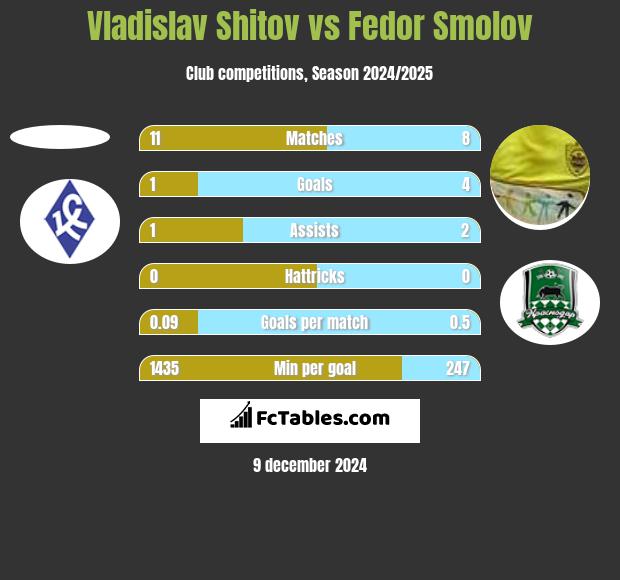 Vladislav Shitov vs Fedor Smolov h2h player stats