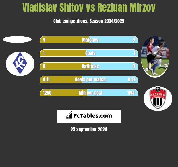 Vladislav Shitov vs Reziuan Mirzov h2h player stats