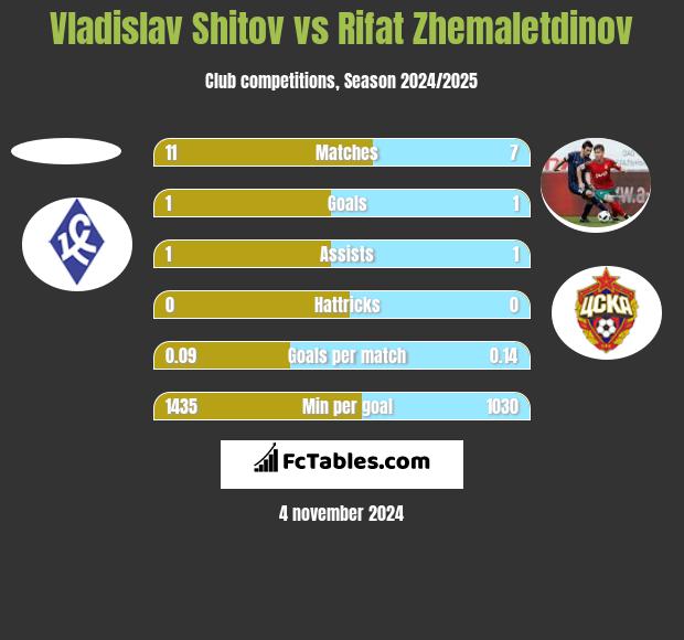 Vladislav Shitov vs Rifat Zhemaletdinov h2h player stats