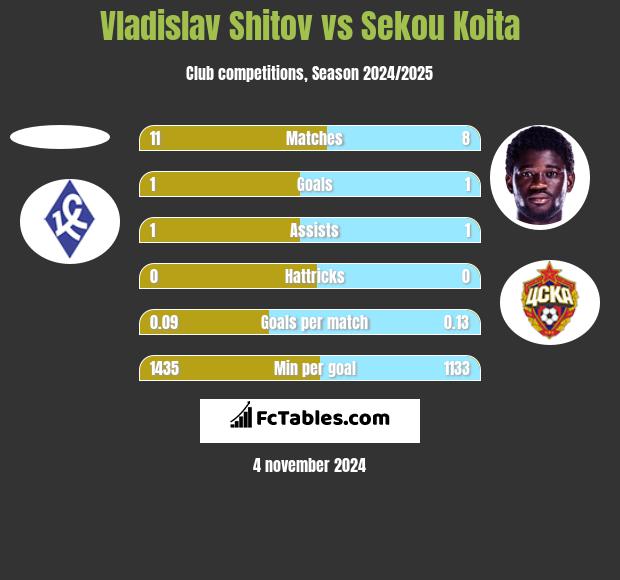 Vladislav Shitov vs Sekou Koita h2h player stats