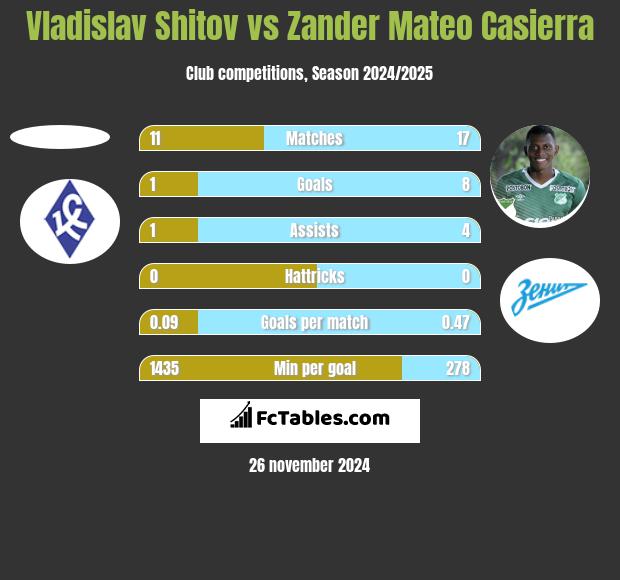 Vladislav Shitov vs Zander Mateo Casierra h2h player stats