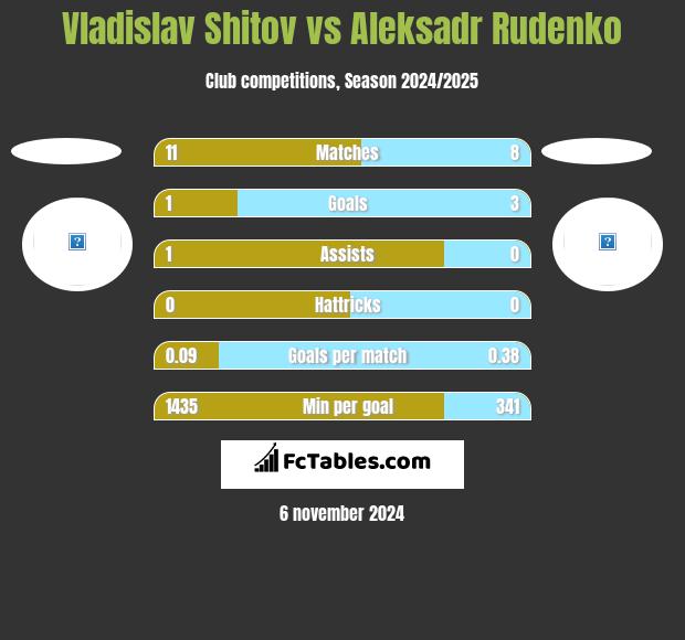 Vladislav Shitov vs Aleksadr Rudenko h2h player stats