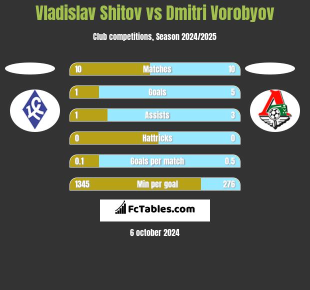 Vladislav Shitov vs Dmitri Vorobyov h2h player stats