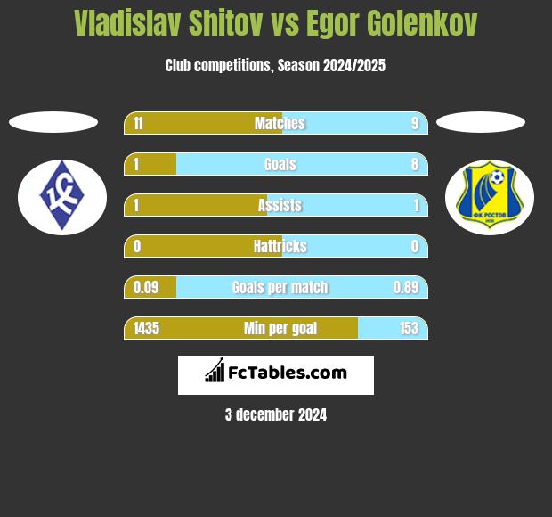 Vladislav Shitov vs Egor Golenkov h2h player stats