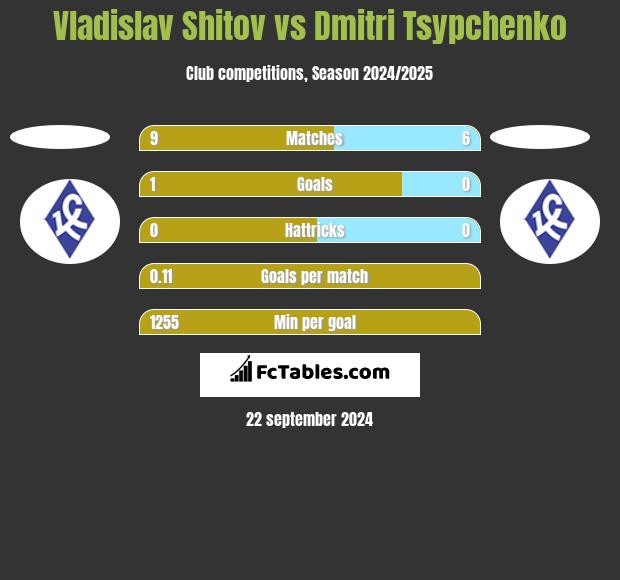 Vladislav Shitov vs Dmitri Tsypchenko h2h player stats