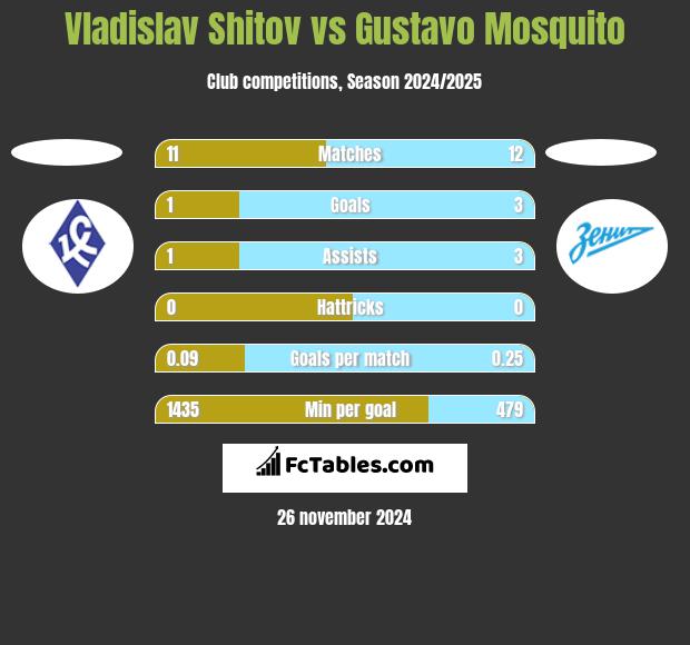 Vladislav Shitov vs Gustavo Mosquito h2h player stats