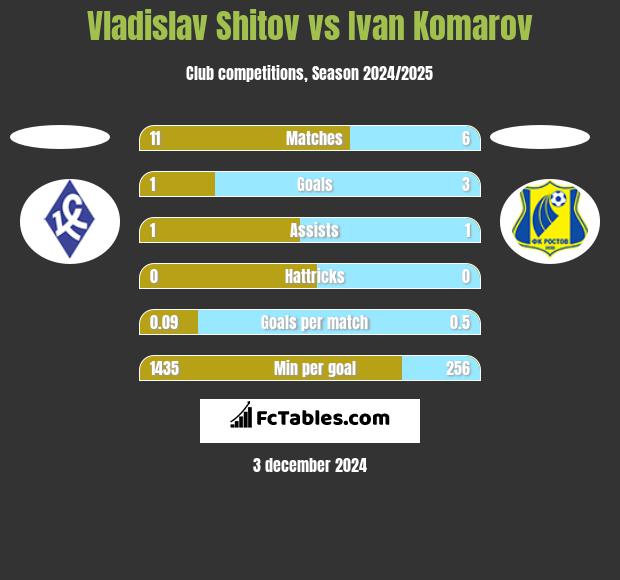 Vladislav Shitov vs Ivan Komarov h2h player stats