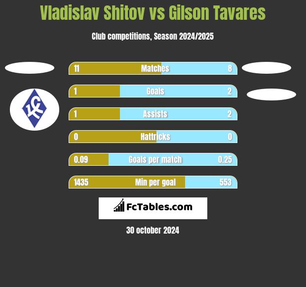 Vladislav Shitov vs Gilson Tavares h2h player stats