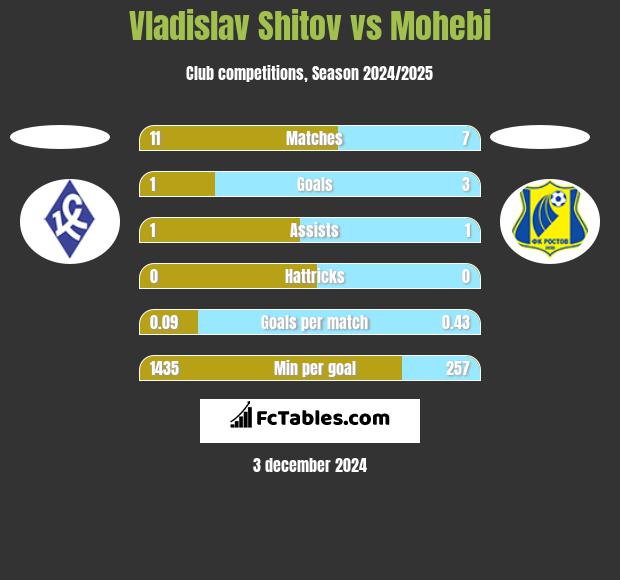 Vladislav Shitov vs Mohebi h2h player stats