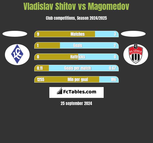 Vladislav Shitov vs Magomedov h2h player stats