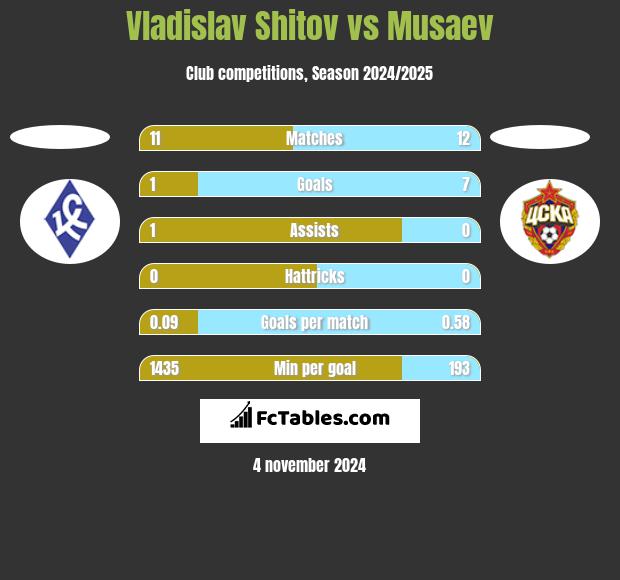 Vladislav Shitov vs Musaev h2h player stats