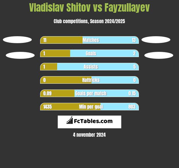 Vladislav Shitov vs Fayzullayev h2h player stats