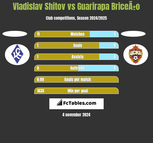 Vladislav Shitov vs Guarirapa BriceÃ±o h2h player stats