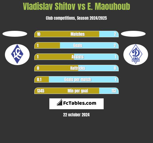 Vladislav Shitov vs E. Maouhoub h2h player stats