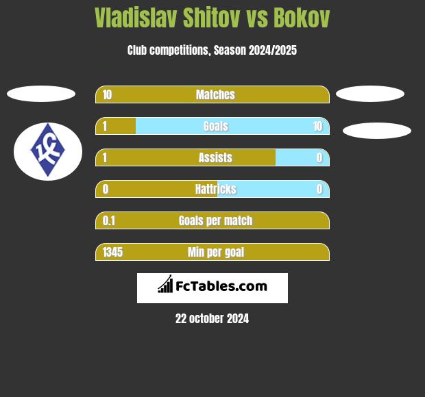 Vladislav Shitov vs Bokov h2h player stats