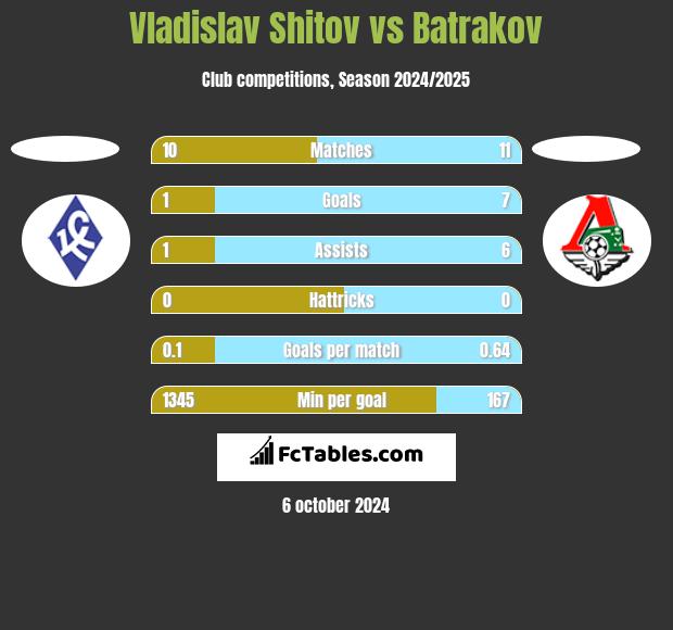 Vladislav Shitov vs Batrakov h2h player stats