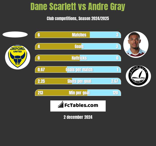 Dane Scarlett vs Andre Gray h2h player stats