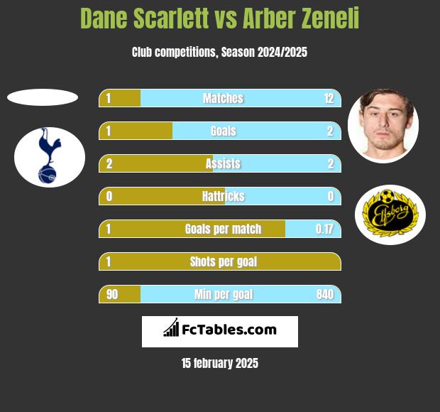 Dane Scarlett vs Arber Zeneli h2h player stats