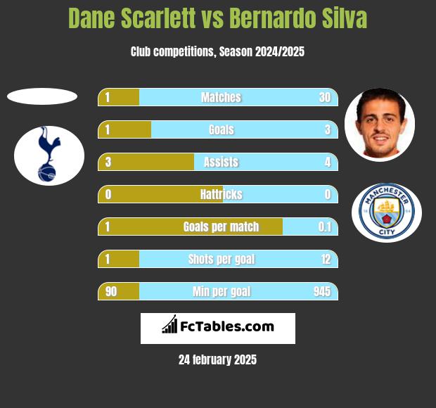 Dane Scarlett vs Bernardo Silva h2h player stats