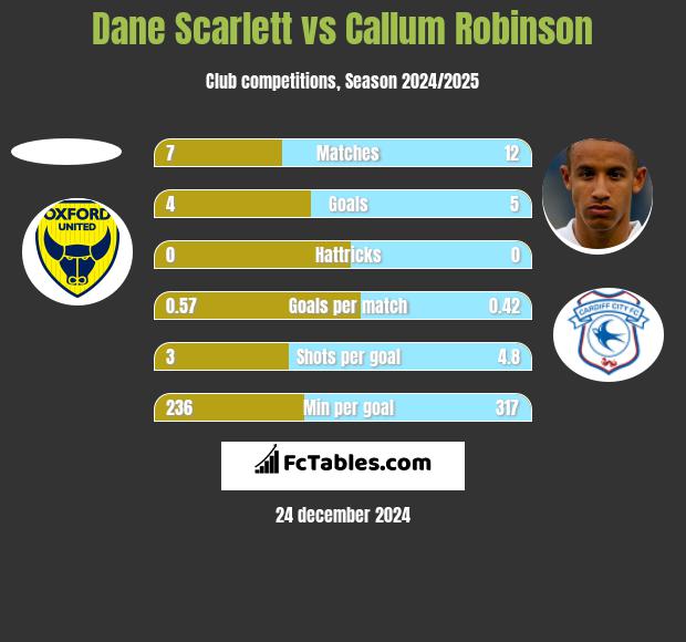 Dane Scarlett vs Callum Robinson h2h player stats