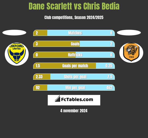 Dane Scarlett vs Chris Bedia h2h player stats