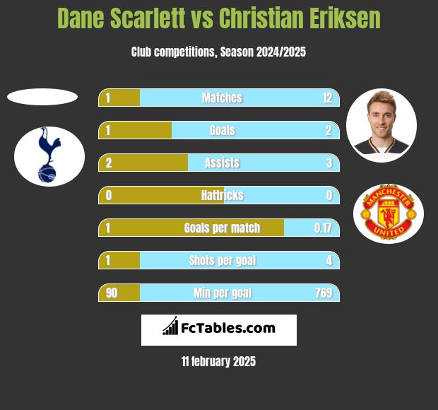 Dane Scarlett vs Christian Eriksen h2h player stats