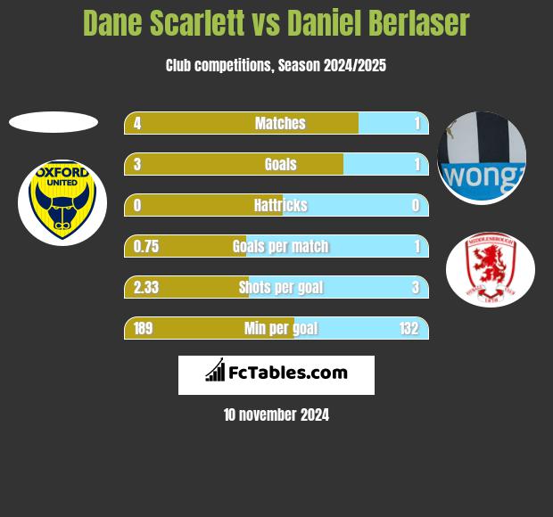 Dane Scarlett vs Daniel Berlaser h2h player stats