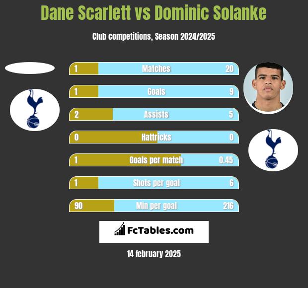 Dane Scarlett vs Dominic Solanke h2h player stats