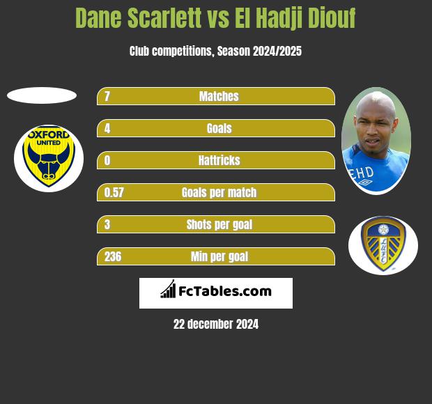 Dane Scarlett vs El Hadji Diouf h2h player stats