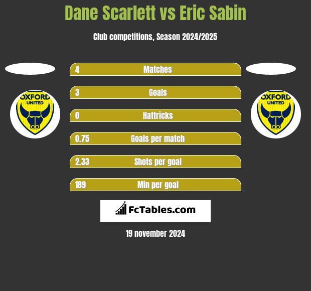 Dane Scarlett vs Eric Sabin h2h player stats