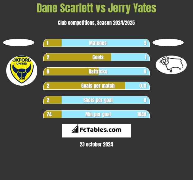 Dane Scarlett vs Jerry Yates h2h player stats