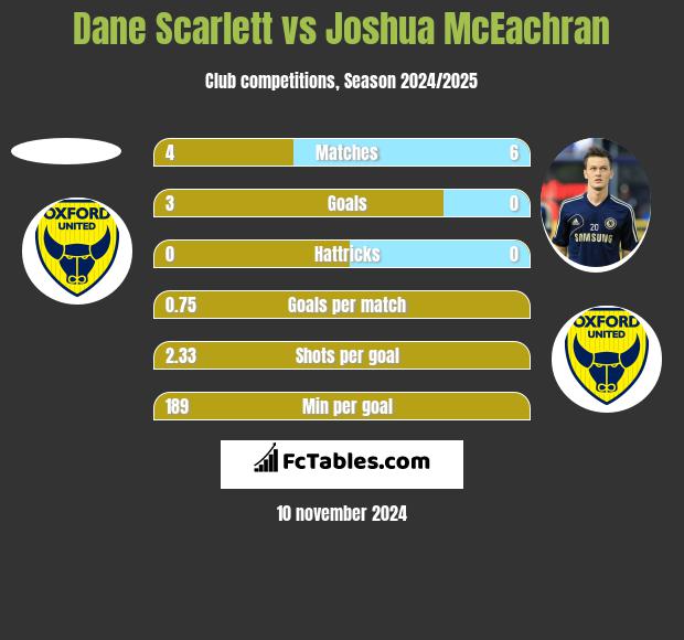 Dane Scarlett vs Joshua McEachran h2h player stats