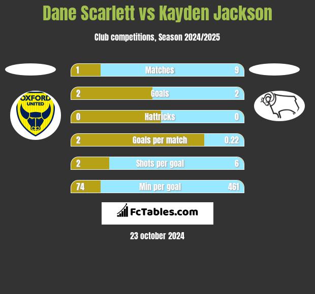 Dane Scarlett vs Kayden Jackson h2h player stats