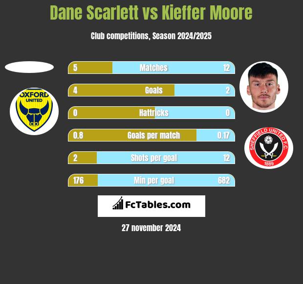 Dane Scarlett vs Kieffer Moore h2h player stats