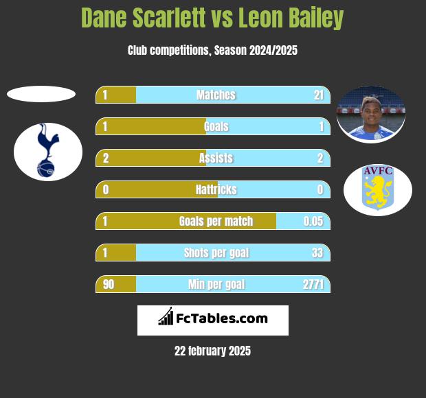 Dane Scarlett vs Leon Bailey h2h player stats