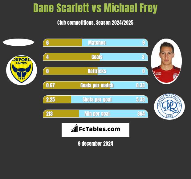 Dane Scarlett vs Michael Frey h2h player stats