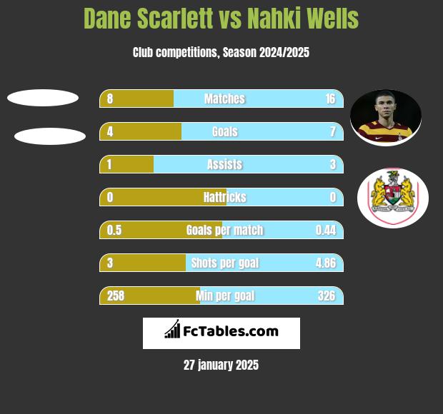 Dane Scarlett vs Nahki Wells h2h player stats