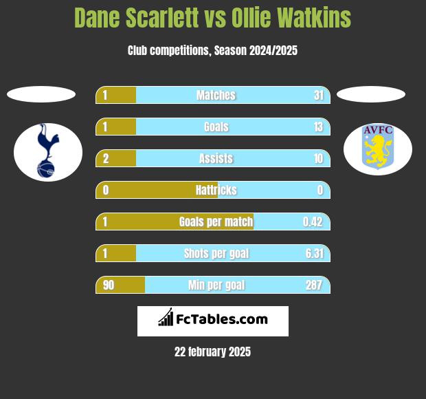 Dane Scarlett vs Ollie Watkins h2h player stats