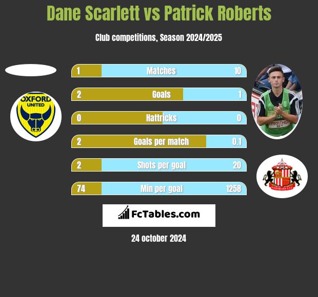 Dane Scarlett vs Patrick Roberts h2h player stats