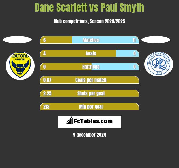 Dane Scarlett vs Paul Smyth h2h player stats