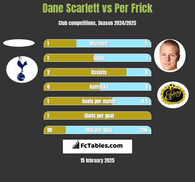 Dane Scarlett vs Per Frick h2h player stats