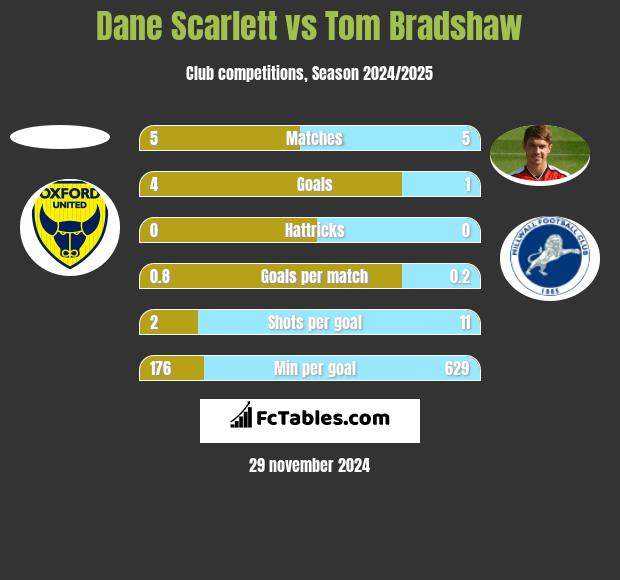 Dane Scarlett vs Tom Bradshaw h2h player stats