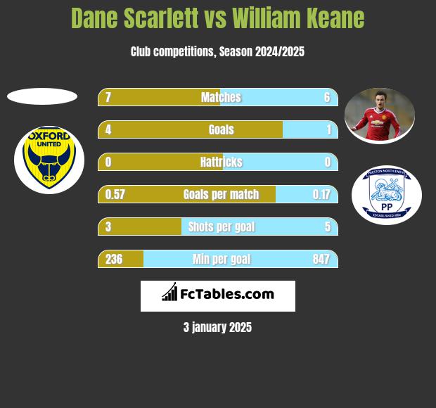 Dane Scarlett vs William Keane h2h player stats