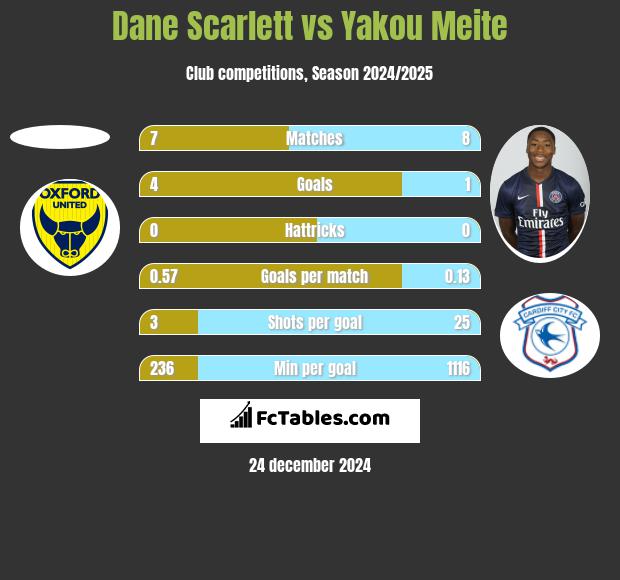 Dane Scarlett vs Yakou Meite h2h player stats