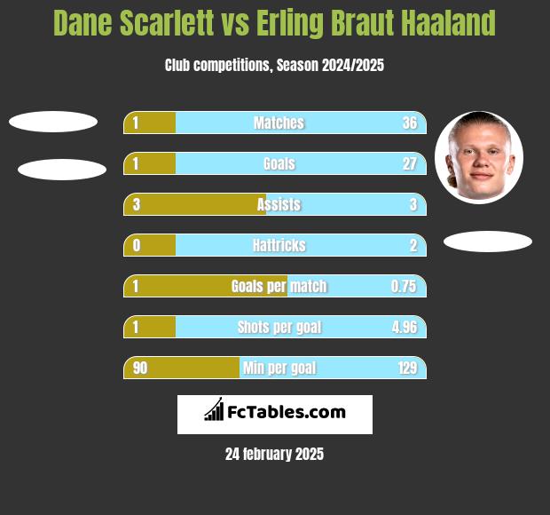 Dane Scarlett vs Erling Braut Haaland h2h player stats