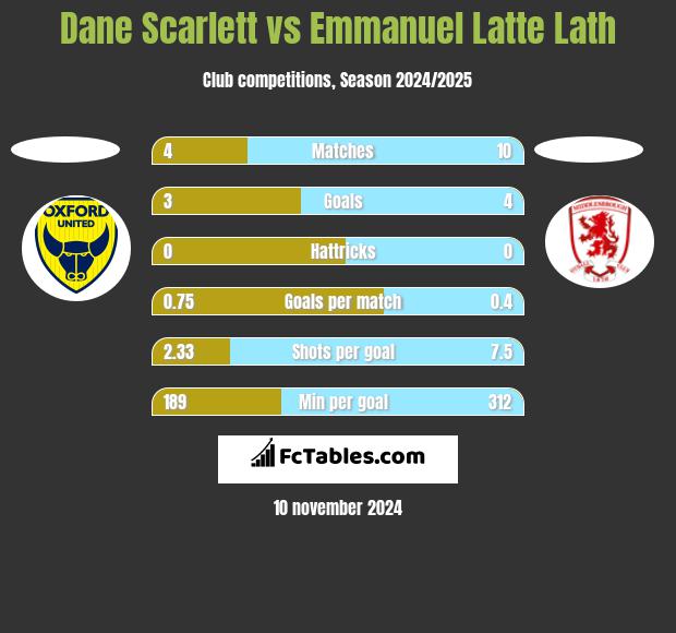 Dane Scarlett vs Emmanuel Latte Lath h2h player stats