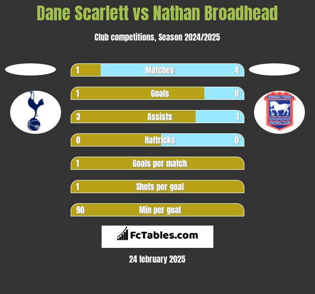 Dane Scarlett vs Nathan Broadhead h2h player stats