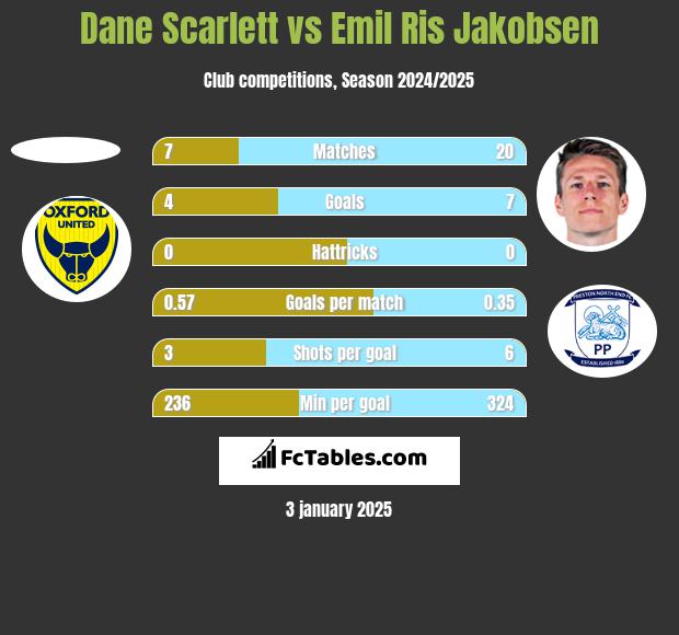 Dane Scarlett vs Emil Ris Jakobsen h2h player stats